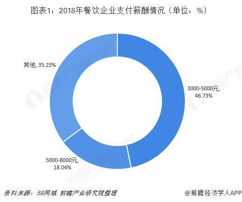 2019年中国餐饮行业发展现状与发展趋势分析