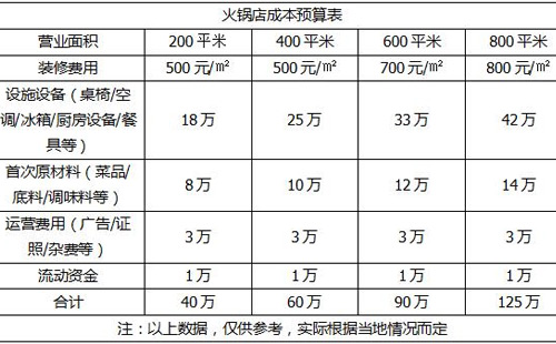 开说球帝（中国）官方网站店的投资预算表