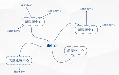 很多城市的商圈发展图