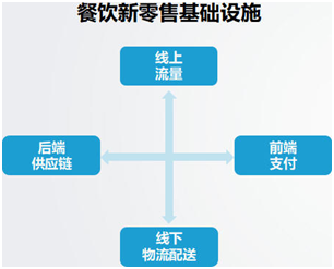 餐饮新零售基础设施