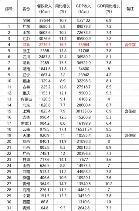 2018年度国内各省市餐饮收入IOS/安卓通用版/APP下载