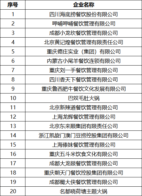 2018中国说球帝（中国）官方网站餐饮集团20强