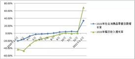 1-2月份餐饮收入同比增长68.9%