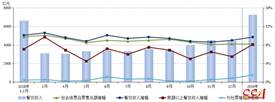 1-2月餐饮市场增幅高于消费零售市场增幅1.5个百分点